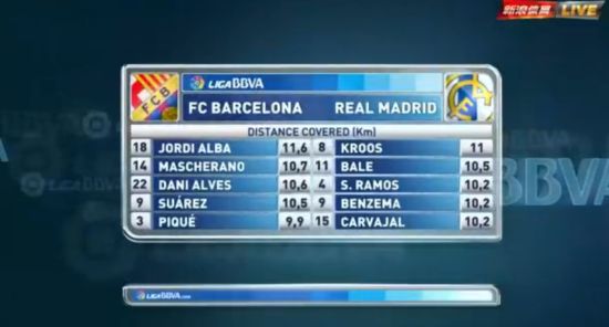 贝尔的跑动距离