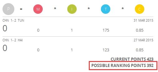 中国队如果在接下来的两场热身赛中全部输掉，积分将达到392