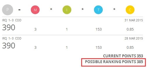伊拉克队如果两场热身全胜，积分将达到385