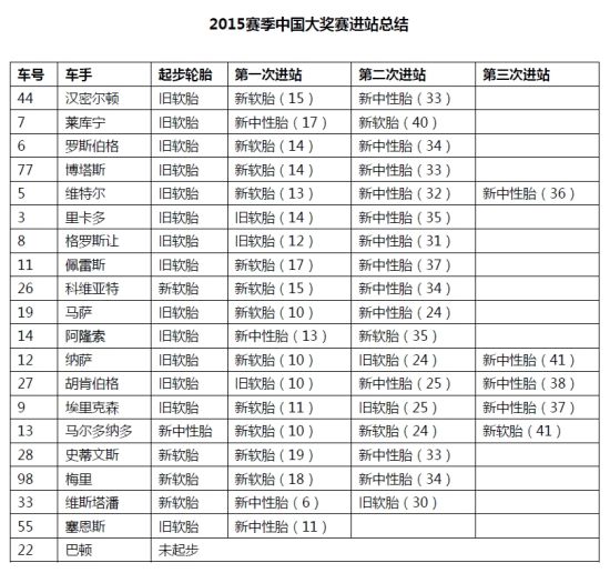 2015赛季中国大奖赛进站总结