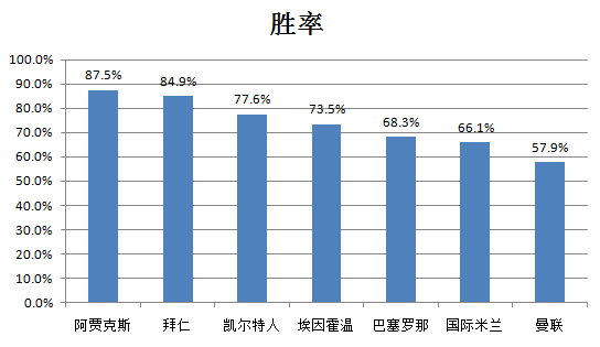 各队三冠王赛季三项赛事的总胜率