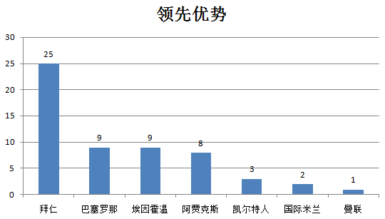各队三冠王赛季联赛的领先优势(全部换算为三分制)