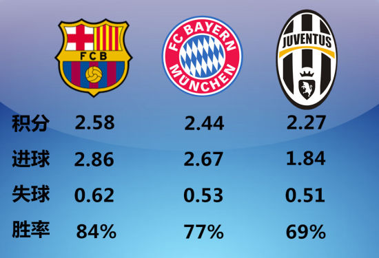 有可能获得三冠的球队本赛季场均数据(截至4.23)