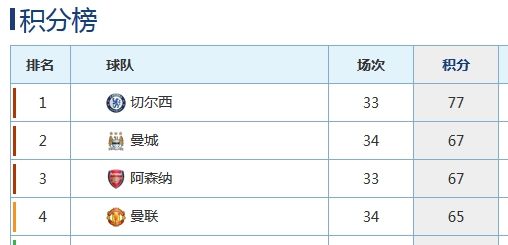 积分榜形势