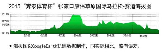 康保草原马拉松赛道海拔图。