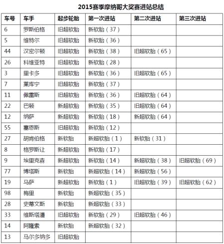 F1摩纳哥站进站总结