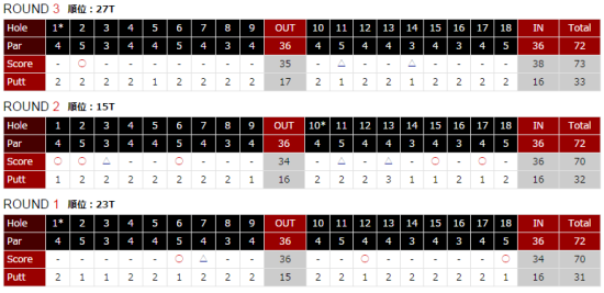 梁文冲三轮计分卡