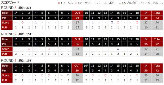 吴阿顺三轮计分卡