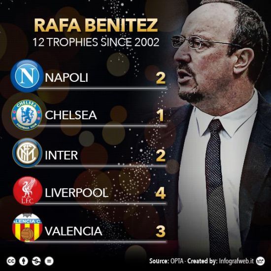 贝尼特斯的冠军数