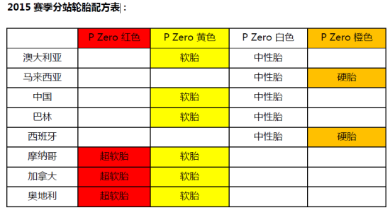 2015赛季分站轮胎配方表