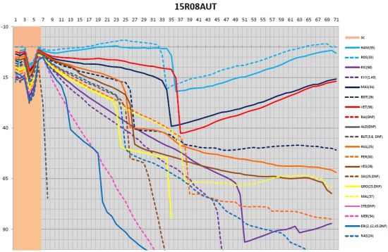 F1奥地利站名次变化表