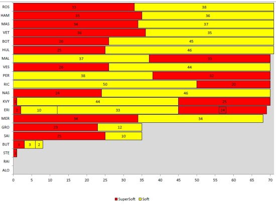 F1奥地利站轮胎策略表