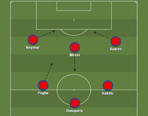 博格巴在巴萨433阵型中的情况