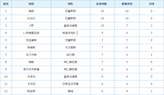 2014-15赛季欧冠射手榜，南美球员占绝对优势