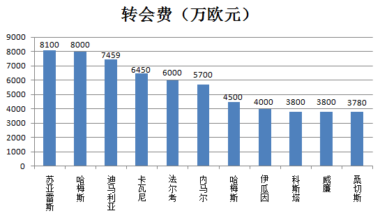 2013和2014两个夏天高价转会的南美攻击手