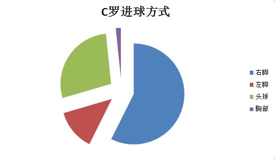 C罗的进球方式