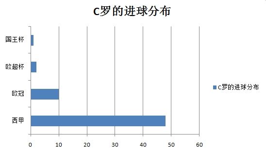 C罗的进球分布