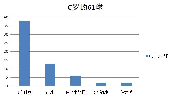 C罗擅长一次触球进球