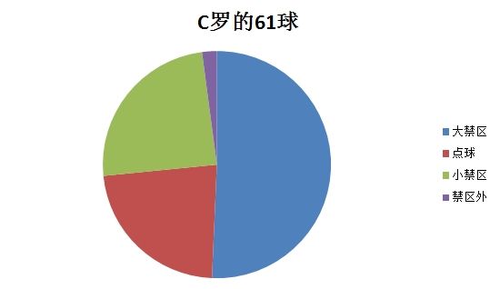 大禁区内进球，是C罗的最爱
