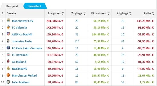 今夏烧钱榜（《转会市场》数据）