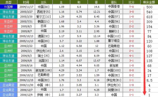 两年时间1000元输成1元