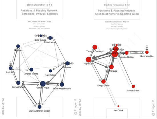 巴萨马竞上轮联赛球员站位&传球路线图