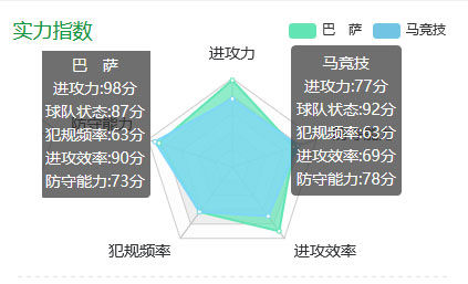 巴萨马竞实力指数对比