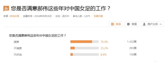 大部分网友认可郝伟在女足的工作