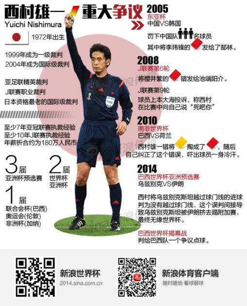 名哨西村雄一吹罚比赛中发生的重大争议