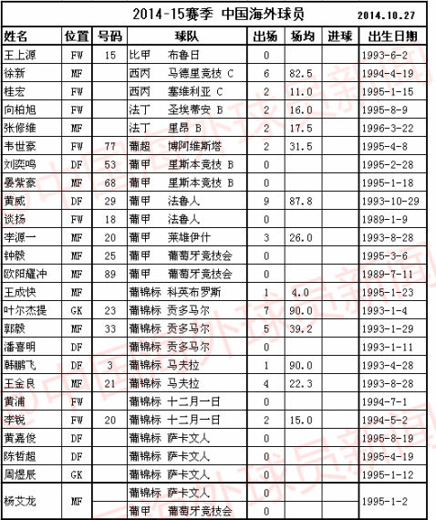 中国留洋球员表现(1)