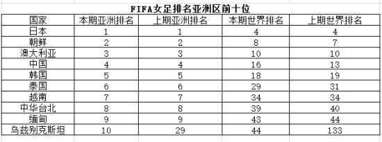 FIFA女足排名亚洲前十