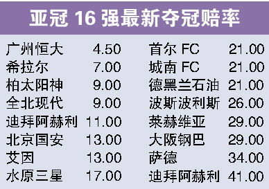 亚冠16强最新夺冠赔率