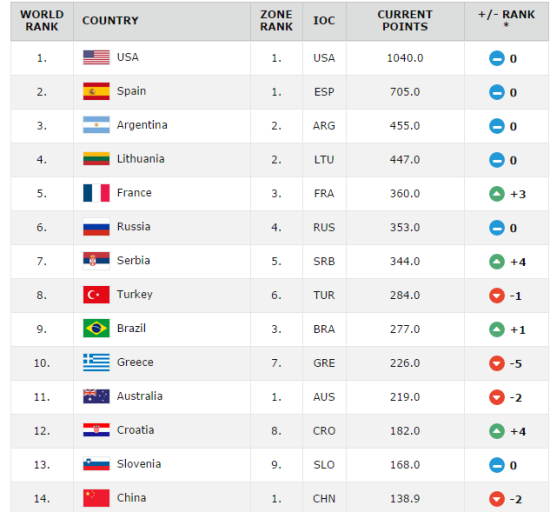 FIBA最新世界排名