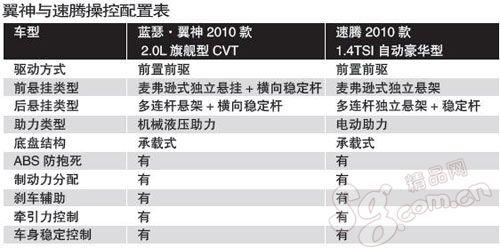 汽车| 真运动拼真功夫 -- 蓝瑟？翼神2.0L旗舰型vs速腾1.4TSI