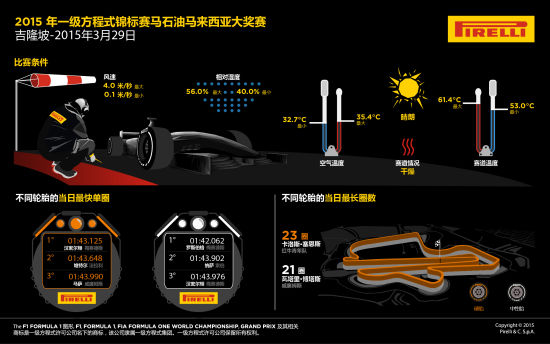 F1马来西亚站倍耐力轮胎图解