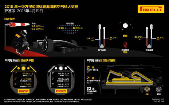 F1巴林大奖赛周日正赛图说