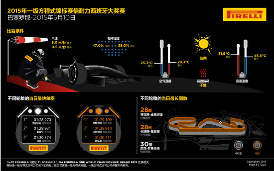F1西班牙大奖赛周日正赛图说