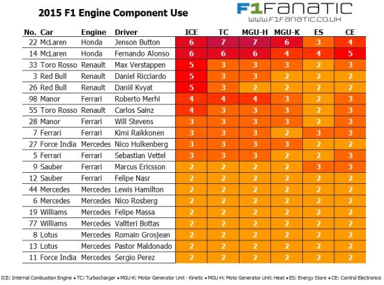 F1车队引擎组件更换情况表