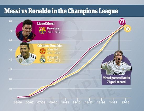 欧冠射手总榜：梅西77球、C罗76球