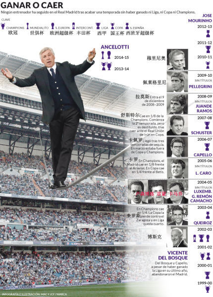 皇马在过去12年下课的12名主帅