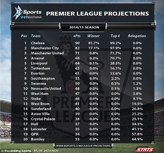 《彭博体育》预测英超大结局