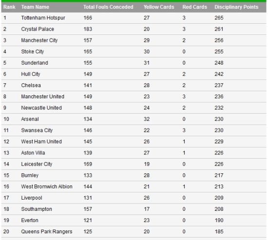 英超“最脏”排行榜