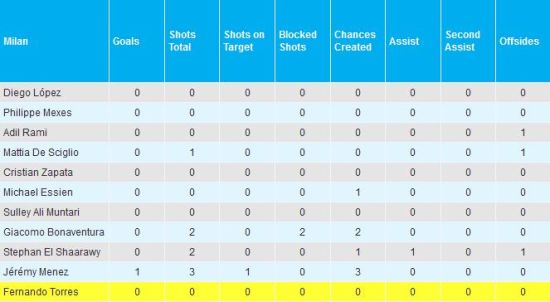 托雷斯的进攻数据是一排刺眼的“0”