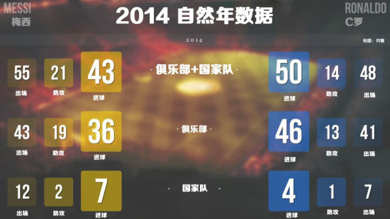 2014自然年至今梅西C罗数据对比
