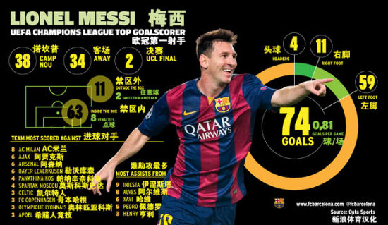 梅西74球纪录