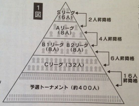 新版棋圣战升降级演示图