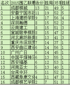 围乙各队最终排名