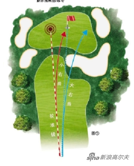 右曲球示意图“fade”和“slice”