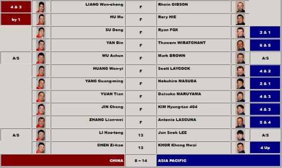 亚太对抗赛 中国队落败