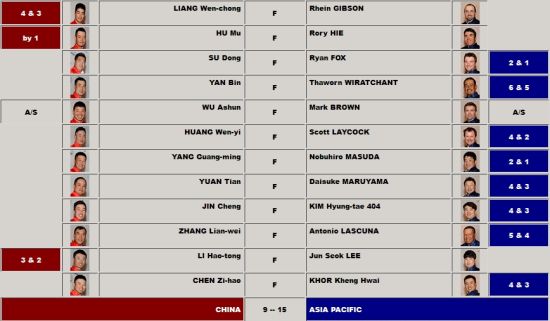亚太对抗赛 中国队落败